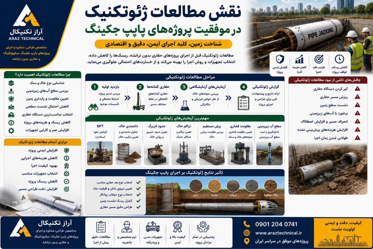 نقش مطالعات ژئوتکنیک در موفقیت پروژه‌های پایپ جکینگ